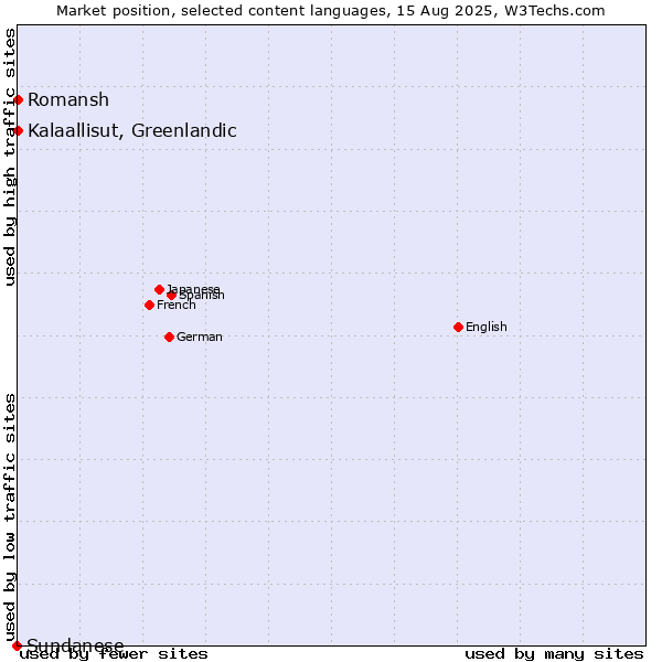 Market position of Kalaallisut, Greenlandic vs. Romansh vs. Sundanese