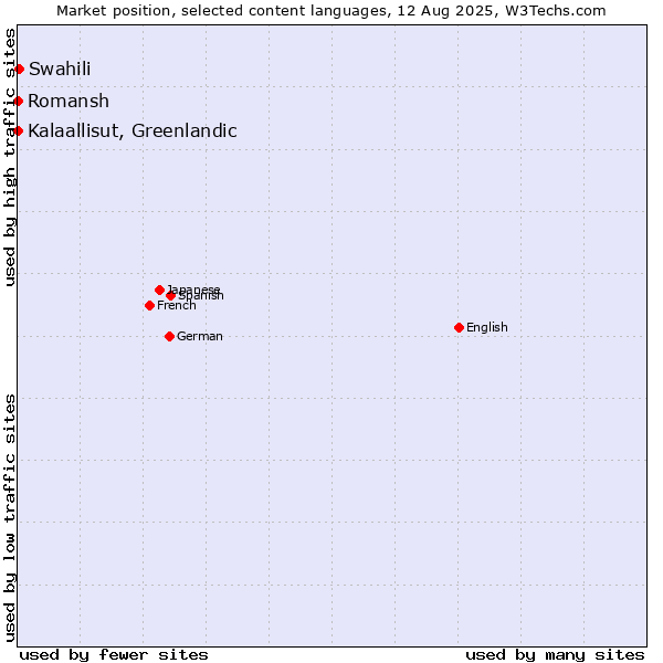 Market position of Swahili vs. Kalaallisut, Greenlandic vs. Romansh