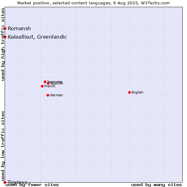 Market position of Kalaallisut, Greenlandic vs. Romansh vs. Tigrinya