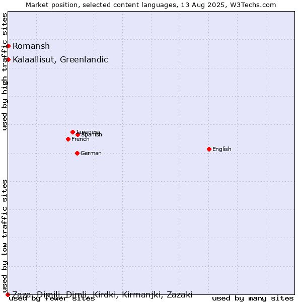 Market position of Kalaallisut, Greenlandic vs. Romansh vs. Zaza, Dimili, Dimli, Kirdki, Kirmanjki, Zazaki