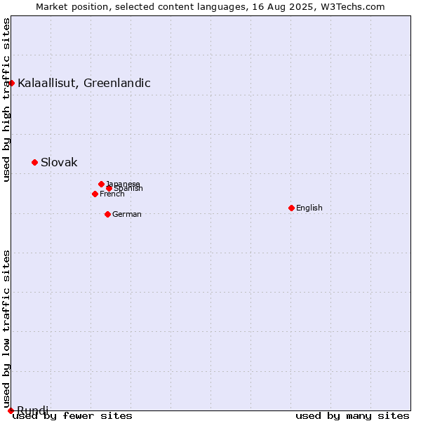 Market position of Slovak vs. Kalaallisut, Greenlandic vs. Rundi