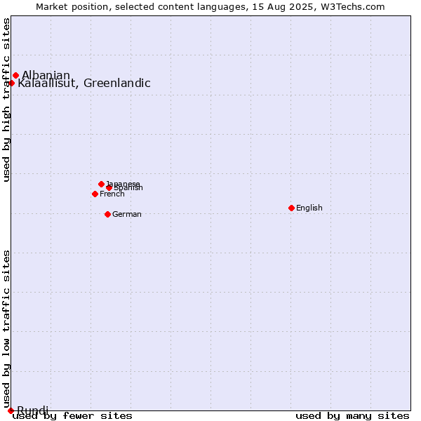 Market position of Albanian vs. Kalaallisut, Greenlandic vs. Rundi