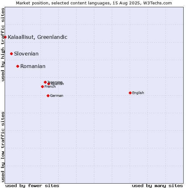 Market position of Romanian vs. Slovenian vs. Kalaallisut, Greenlandic