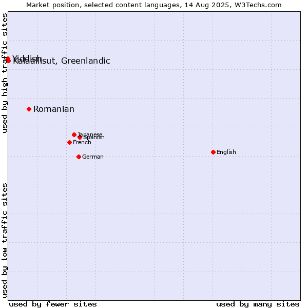 Market position of Romanian vs. Kalaallisut, Greenlandic vs. Yiddish
