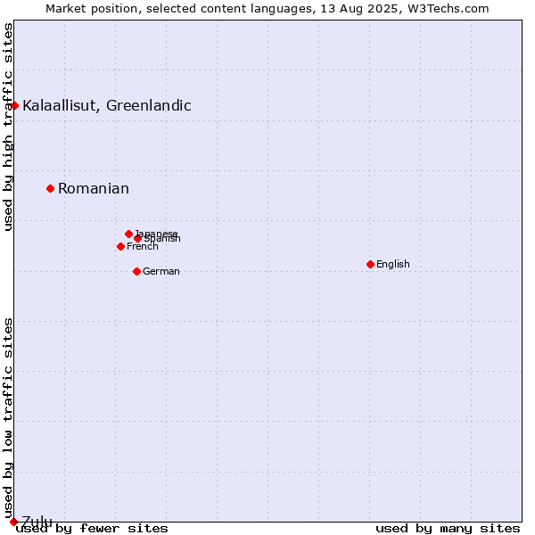 Market position of Romanian vs. Kalaallisut, Greenlandic vs. Zulu