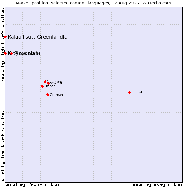 Market position of Slovenian vs. Kalaallisut, Greenlandic vs. Kinyarwanda