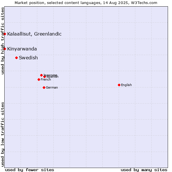 Market position of Swedish vs. Kalaallisut, Greenlandic vs. Kinyarwanda