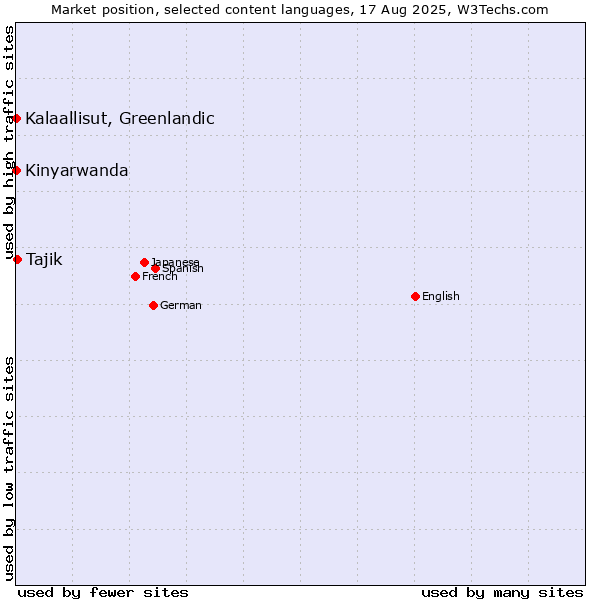 Market position of Tajik vs. Kalaallisut, Greenlandic vs. Kinyarwanda
