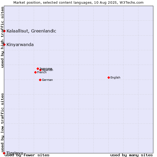 Market position of Kalaallisut, Greenlandic vs. Kinyarwanda vs. Tigrinya