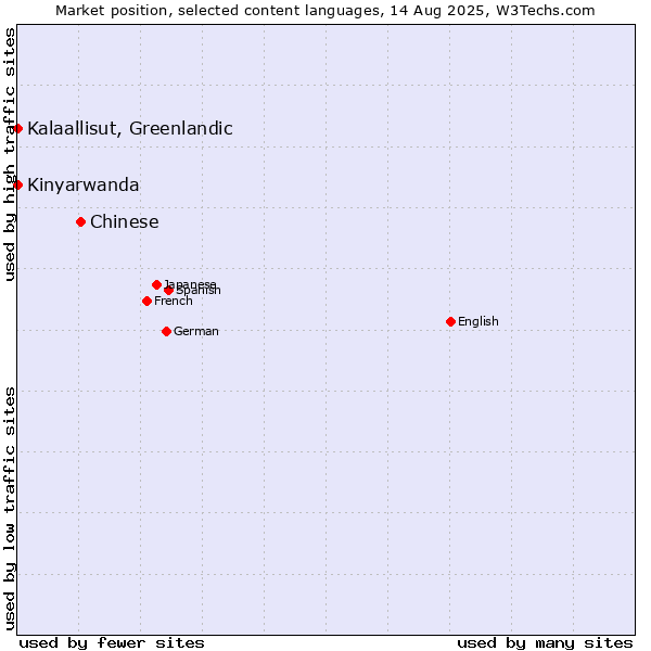 Market position of Chinese vs. Kalaallisut, Greenlandic vs. Kinyarwanda