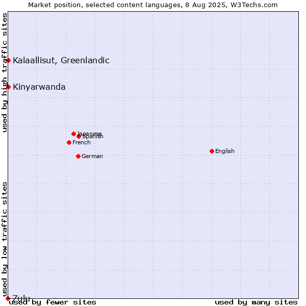 Market position of Kalaallisut, Greenlandic vs. Kinyarwanda vs. Zulu