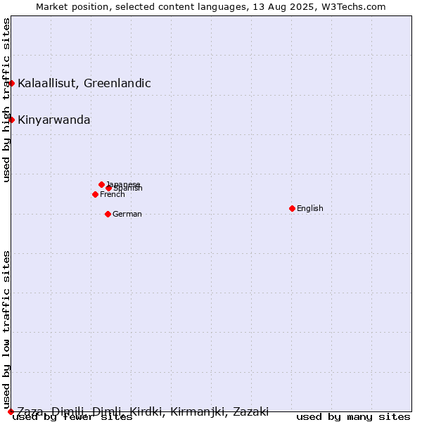Market position of Kalaallisut, Greenlandic vs. Kinyarwanda vs. Zaza, Dimili, Dimli, Kirdki, Kirmanjki, Zazaki