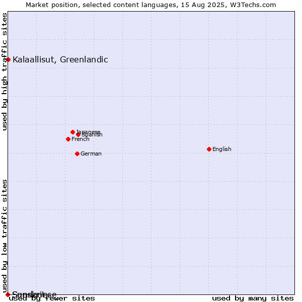 Market position of Kalaallisut, Greenlandic vs. Sanskrit vs. Sundanese