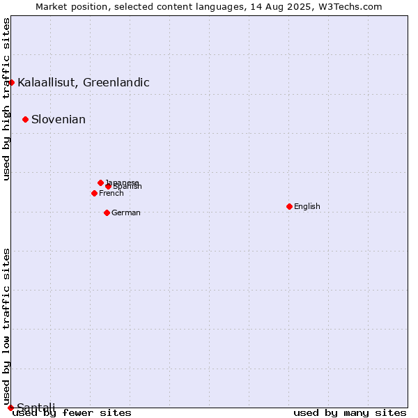 Market position of Slovenian vs. Kalaallisut, Greenlandic vs. Santali