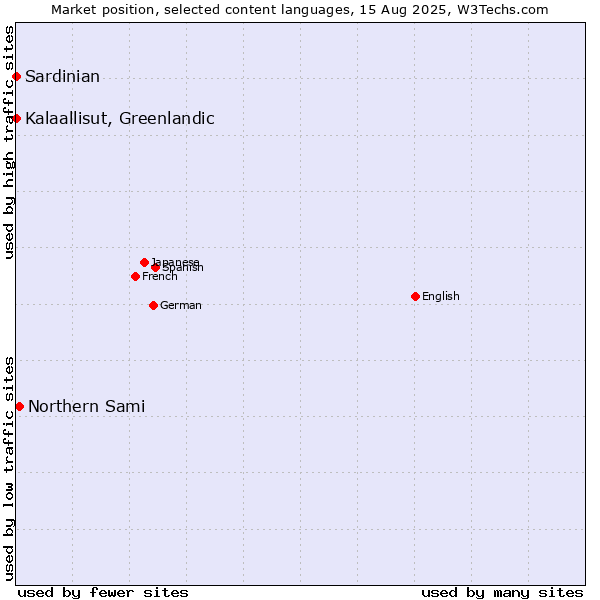 Market position of Northern Sami vs. Kalaallisut, Greenlandic vs. Sardinian