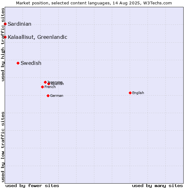 Market position of Swedish vs. Kalaallisut, Greenlandic vs. Sardinian