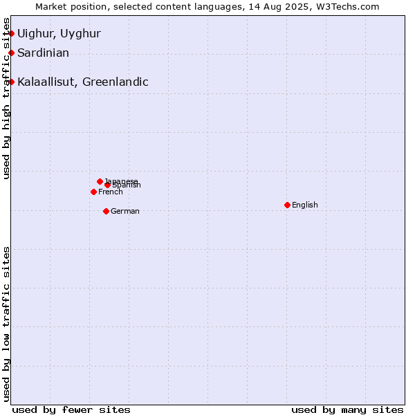 Market position of Kalaallisut, Greenlandic vs. Uighur, Uyghur vs. Sardinian