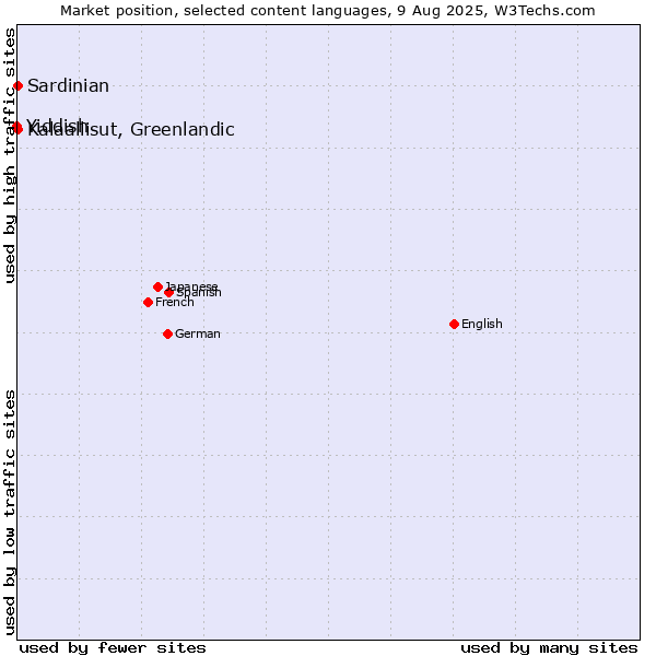 Market position of Kalaallisut, Greenlandic vs. Sardinian vs. Yiddish