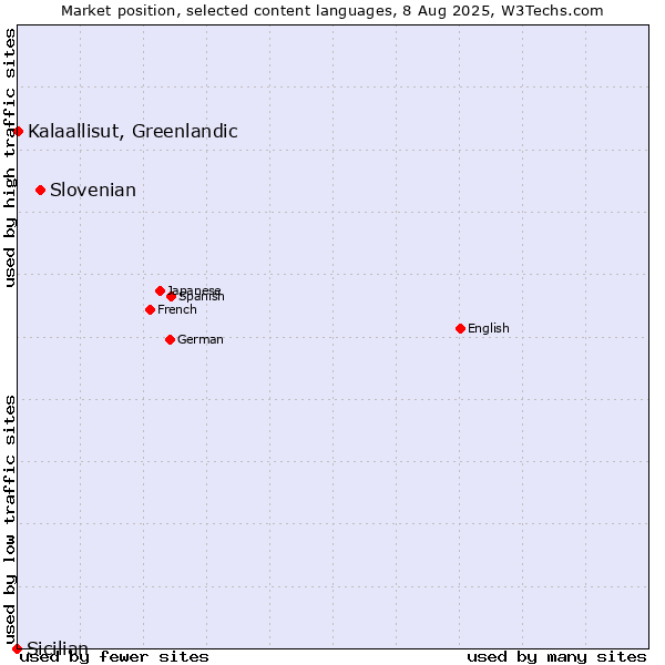 Market position of Slovenian vs. Kalaallisut, Greenlandic vs. Sicilian