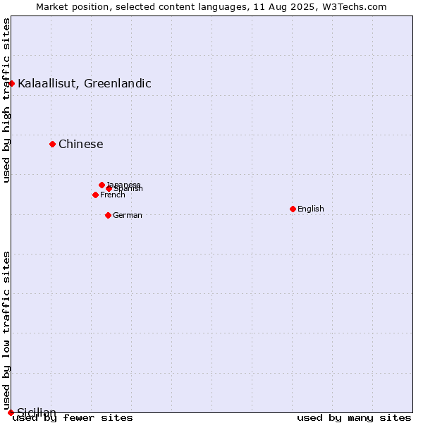 Market position of Chinese vs. Kalaallisut, Greenlandic vs. Sicilian