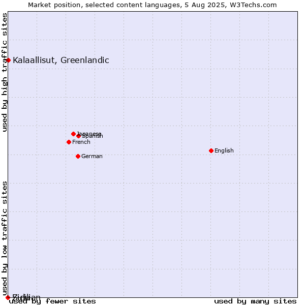 Market position of Kalaallisut, Greenlandic vs. Zulu vs. Sicilian