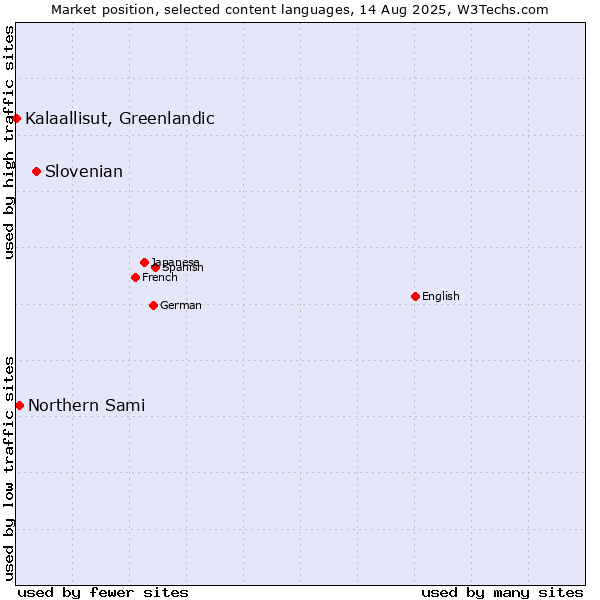 Market position of Slovenian vs. Northern Sami vs. Kalaallisut, Greenlandic