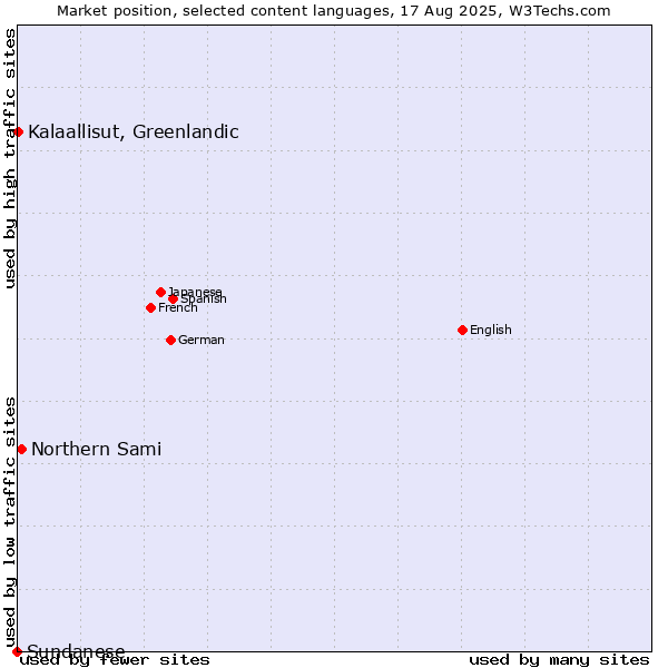 Market position of Northern Sami vs. Kalaallisut, Greenlandic vs. Sundanese