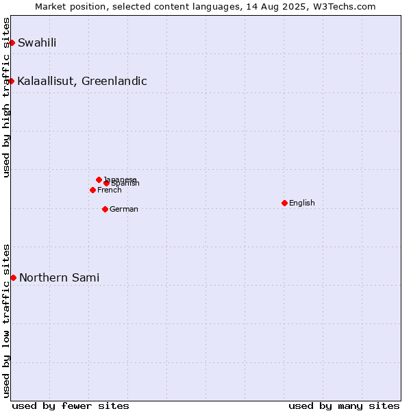 Market position of Northern Sami vs. Swahili vs. Kalaallisut, Greenlandic