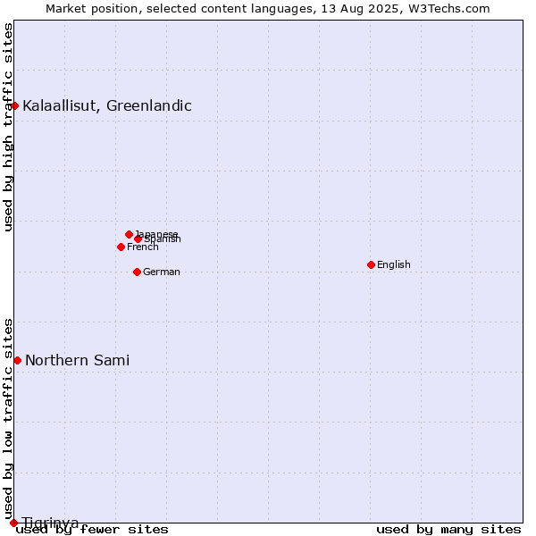 Market position of Northern Sami vs. Kalaallisut, Greenlandic vs. Tigrinya