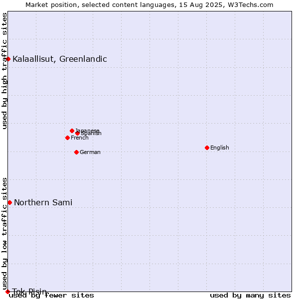 Market position of Northern Sami vs. Kalaallisut, Greenlandic vs. Tok Pisin