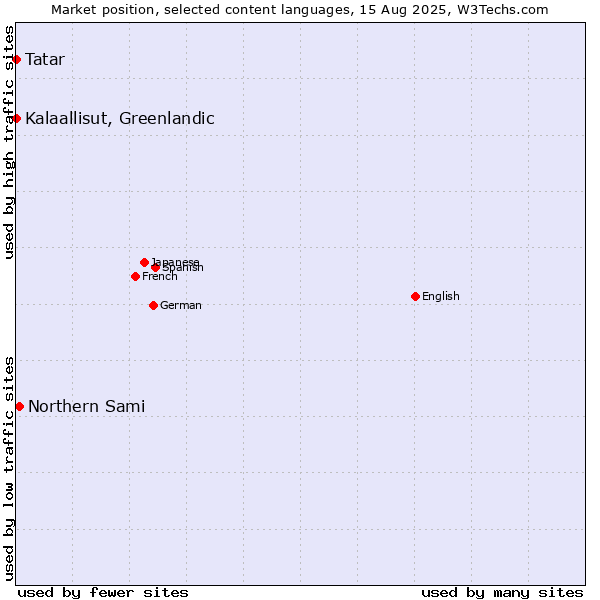 Market position of Northern Sami vs. Tatar vs. Kalaallisut, Greenlandic