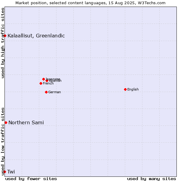 Market position of Northern Sami vs. Kalaallisut, Greenlandic vs. Twi