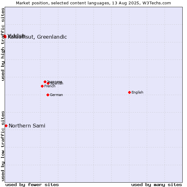 Market position of Northern Sami vs. Kalaallisut, Greenlandic vs. Yiddish
