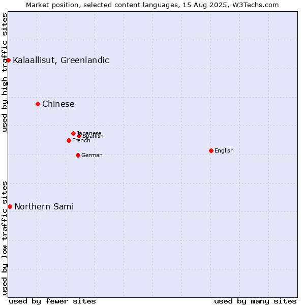 Market position of Chinese vs. Northern Sami vs. Kalaallisut, Greenlandic
