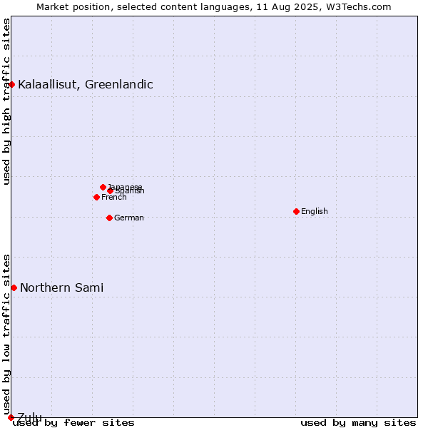 Market position of Northern Sami vs. Kalaallisut, Greenlandic vs. Zulu