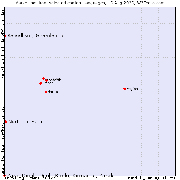 Market position of Northern Sami vs. Kalaallisut, Greenlandic vs. Zaza, Dimili, Dimli, Kirdki, Kirmanjki, Zazaki