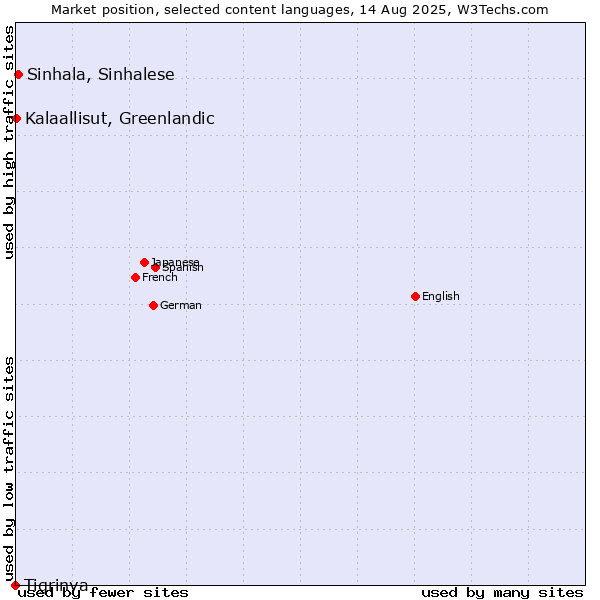 Market position of Sinhala, Sinhalese vs. Kalaallisut, Greenlandic vs. Tigrinya