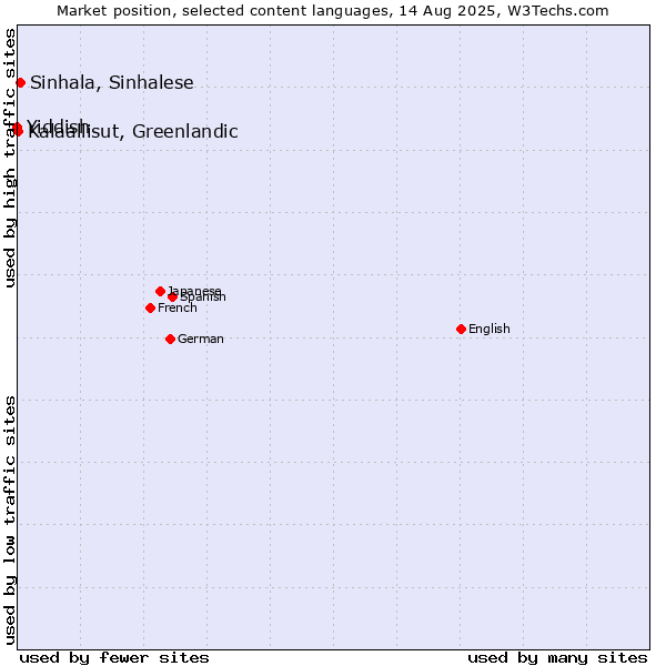 Market position of Sinhala, Sinhalese vs. Kalaallisut, Greenlandic vs. Yiddish