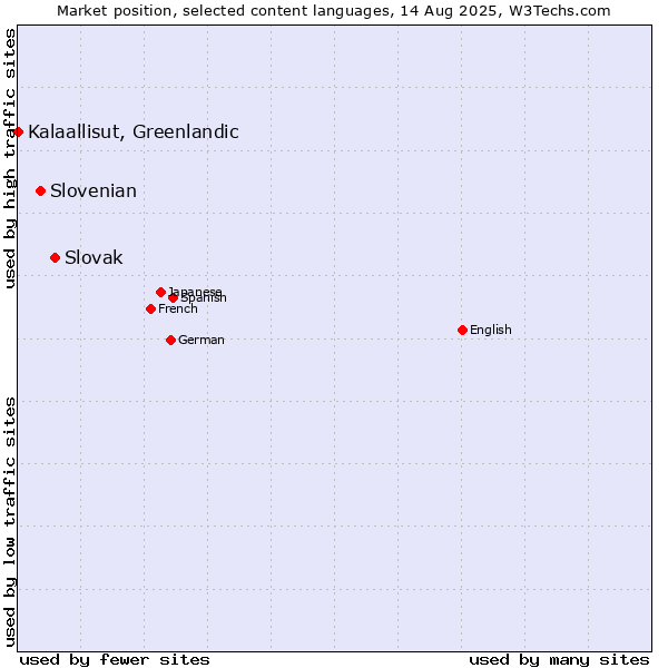 Market position of Slovak vs. Slovenian vs. Kalaallisut, Greenlandic