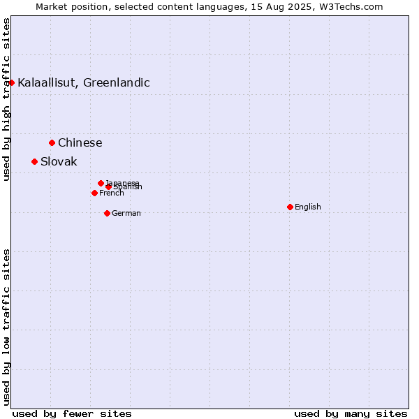 Market position of Chinese vs. Slovak vs. Kalaallisut, Greenlandic