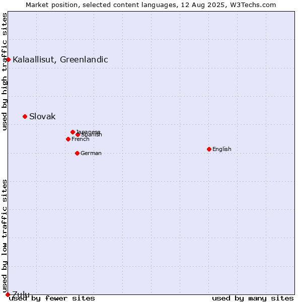 Market position of Slovak vs. Kalaallisut, Greenlandic vs. Zulu