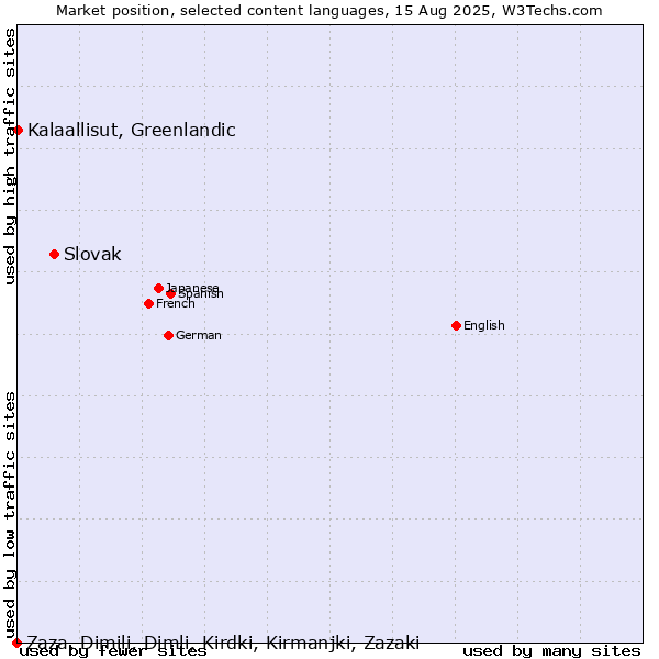 Market position of Slovak vs. Kalaallisut, Greenlandic vs. Zaza, Dimili, Dimli, Kirdki, Kirmanjki, Zazaki