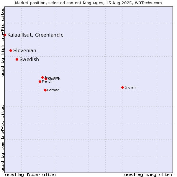 Market position of Swedish vs. Slovenian vs. Kalaallisut, Greenlandic