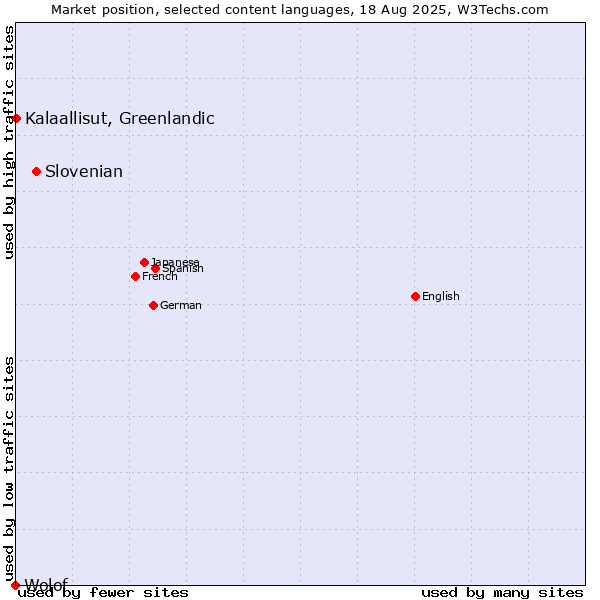 Market position of Slovenian vs. Kalaallisut, Greenlandic vs. Wolof