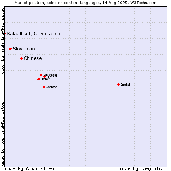 Market position of Chinese vs. Slovenian vs. Kalaallisut, Greenlandic