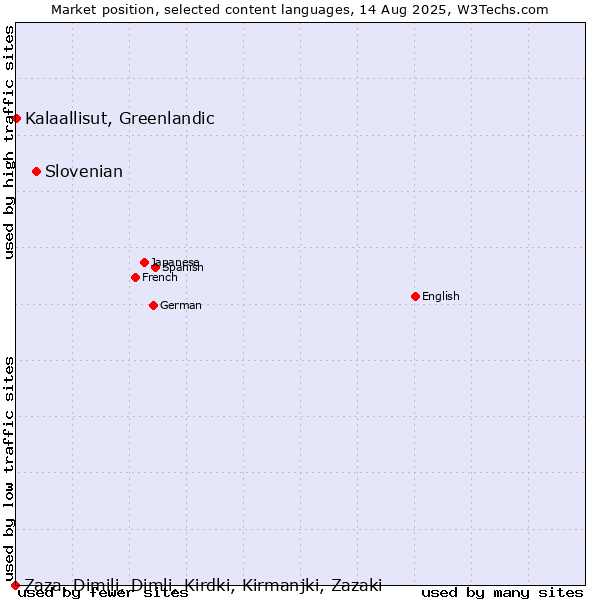 Market position of Slovenian vs. Kalaallisut, Greenlandic vs. Zaza, Dimili, Dimli, Kirdki, Kirmanjki, Zazaki