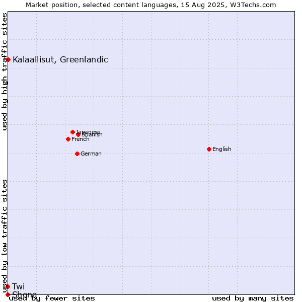 Market position of Kalaallisut, Greenlandic vs. Twi vs. Shona