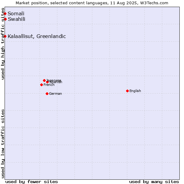 Market position of Swahili vs. Kalaallisut, Greenlandic vs. Somali