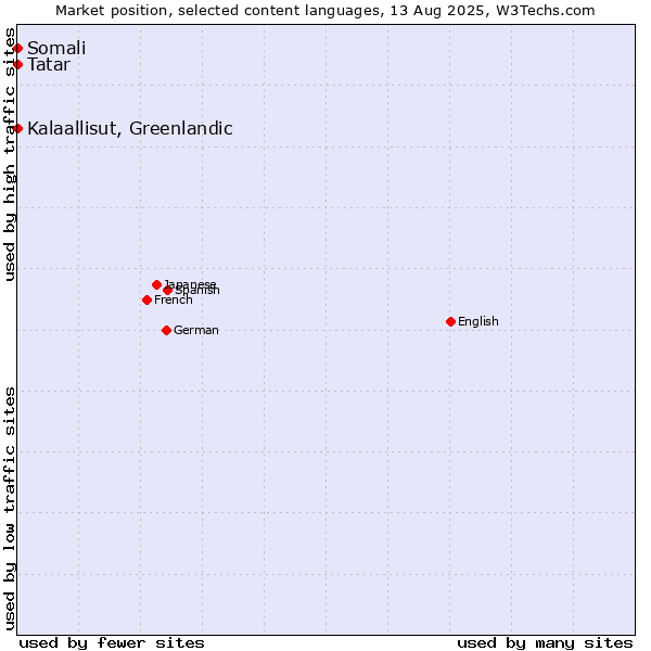 Market position of Tatar vs. Kalaallisut, Greenlandic vs. Somali