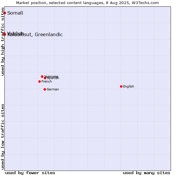 Market position of Kalaallisut, Greenlandic vs. Somali vs. Yiddish